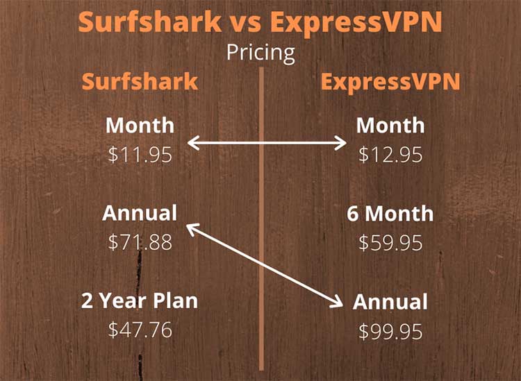 Surfshark and ExpressVPN Pricing Comparison