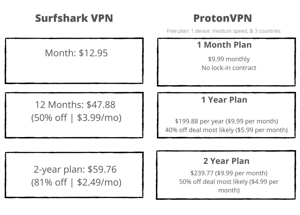 Surfshark vs ProtonVPN Pricing