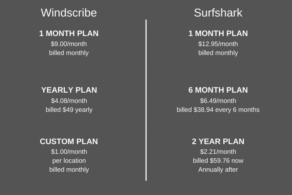 Windscribe and Surfshark Pricing