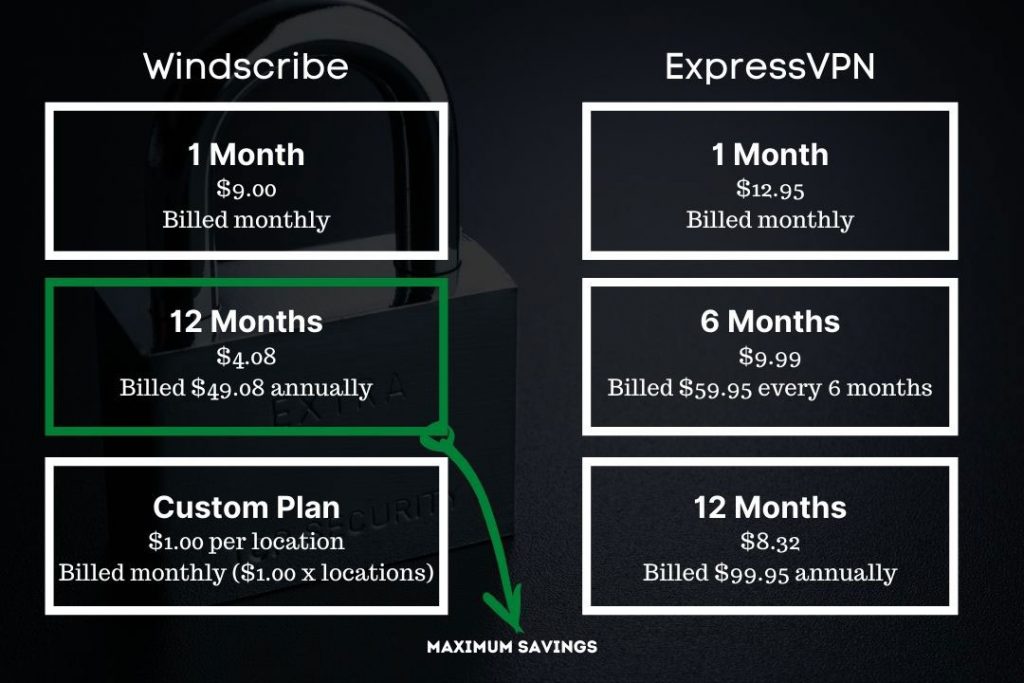 Windscribe vs ExpressVPN | Pricing