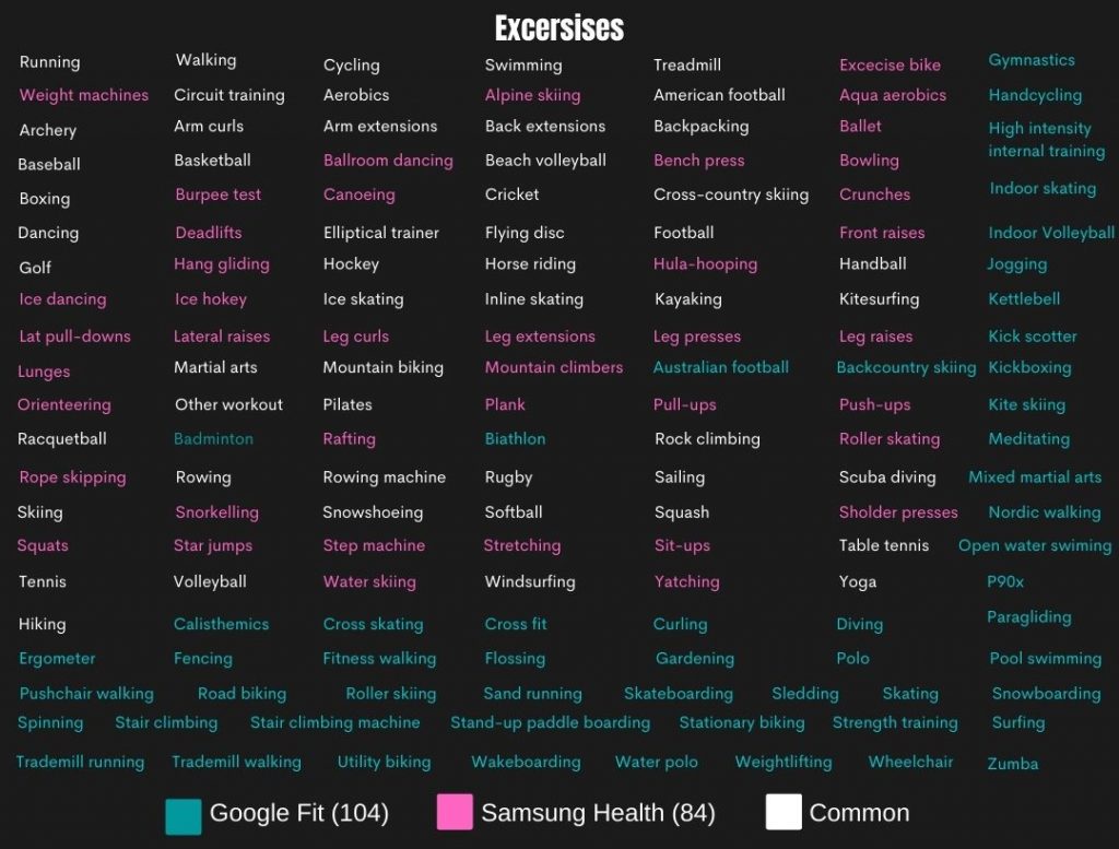 Samsung Health vs Google Fit Exercises
