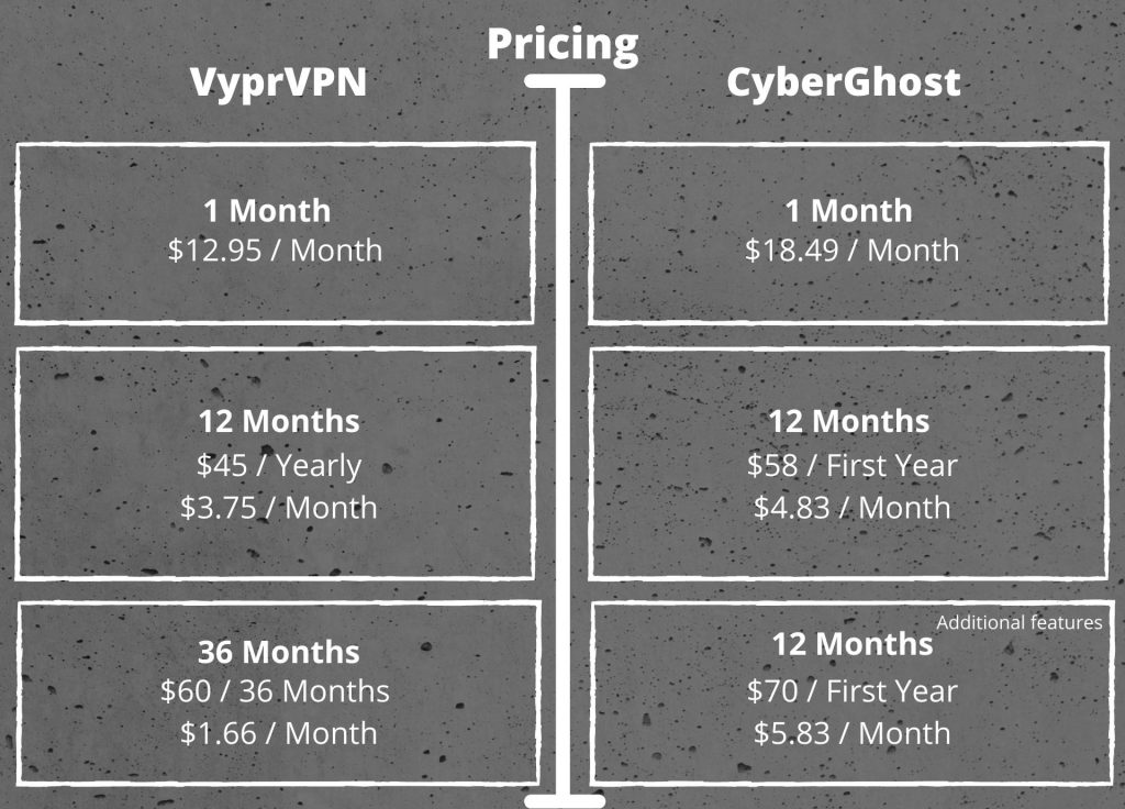 Pricing of VyprVPN and CyberGhost