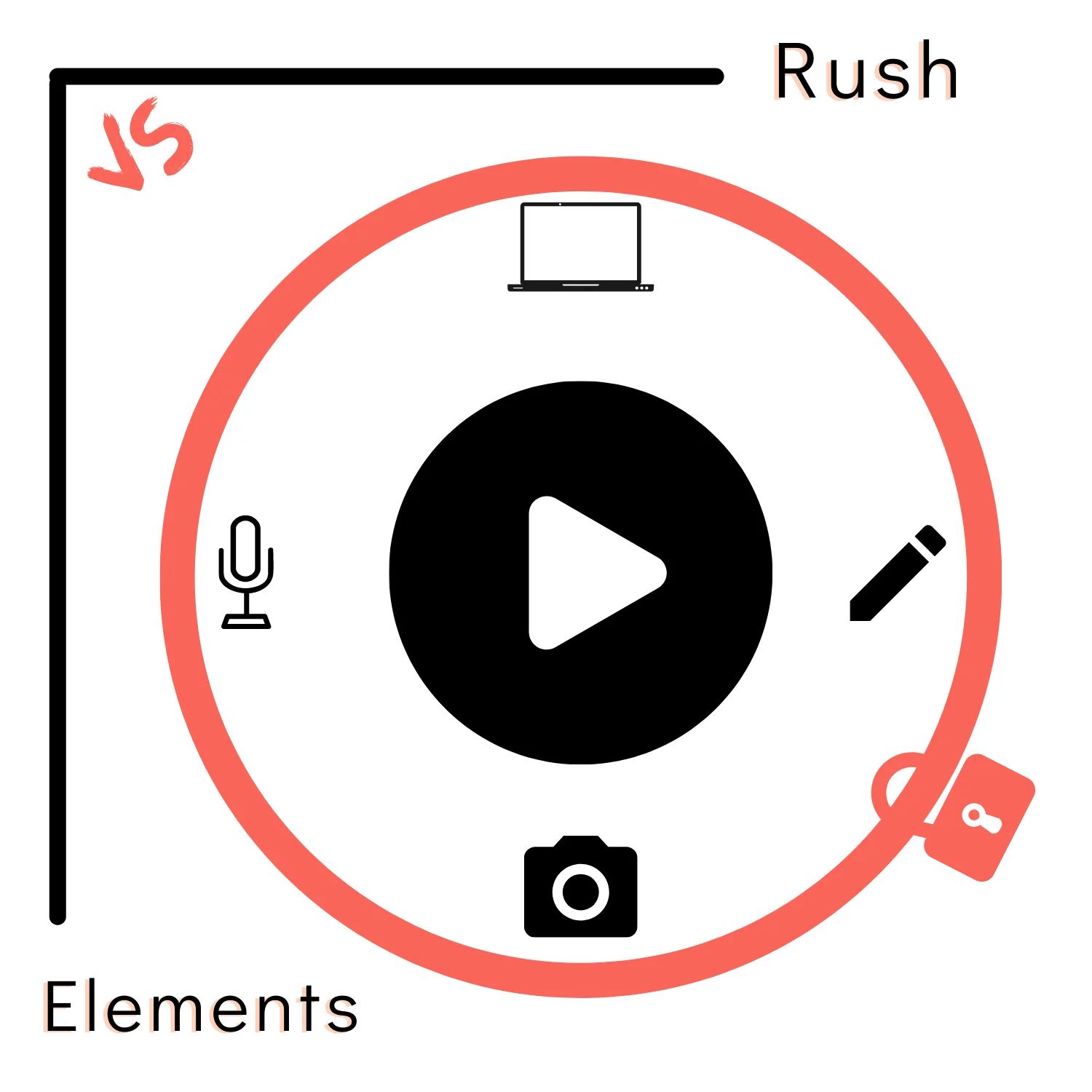 Adobe Premiere Rush vs. Elements 2022