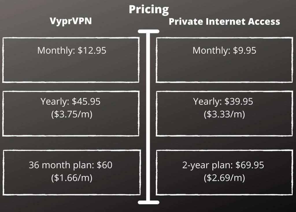 VyprVPN vs. Private Internet Access - Pricing