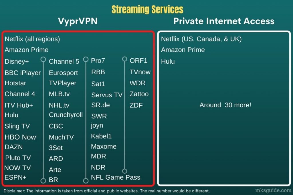 VyprVPN vs. Private Internet Access - Streaming Services