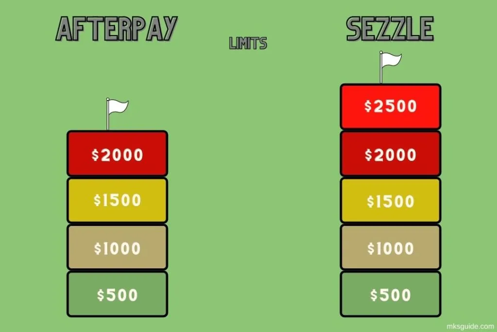 Afterpay vs Sezzle Limit