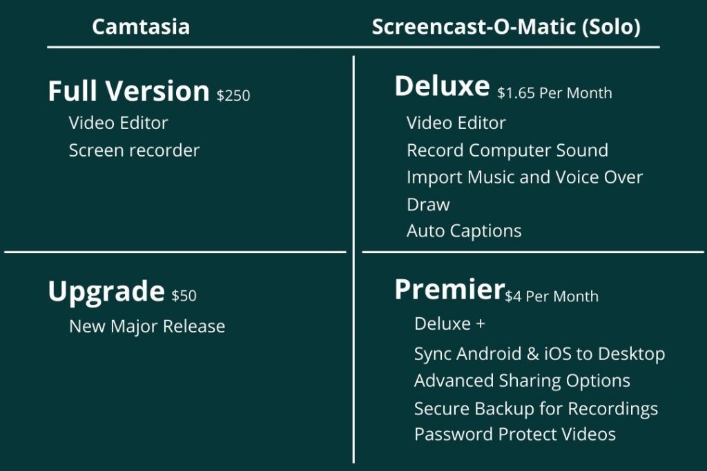 Camtasia and Screencast-O-Matic Plans