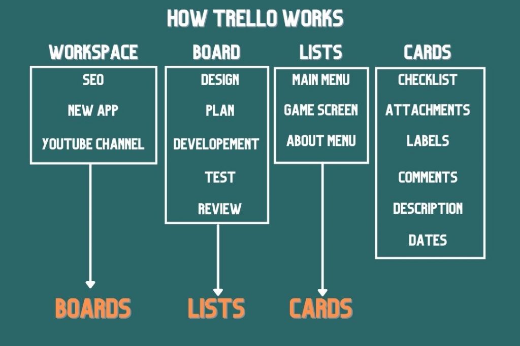 How Trello Works