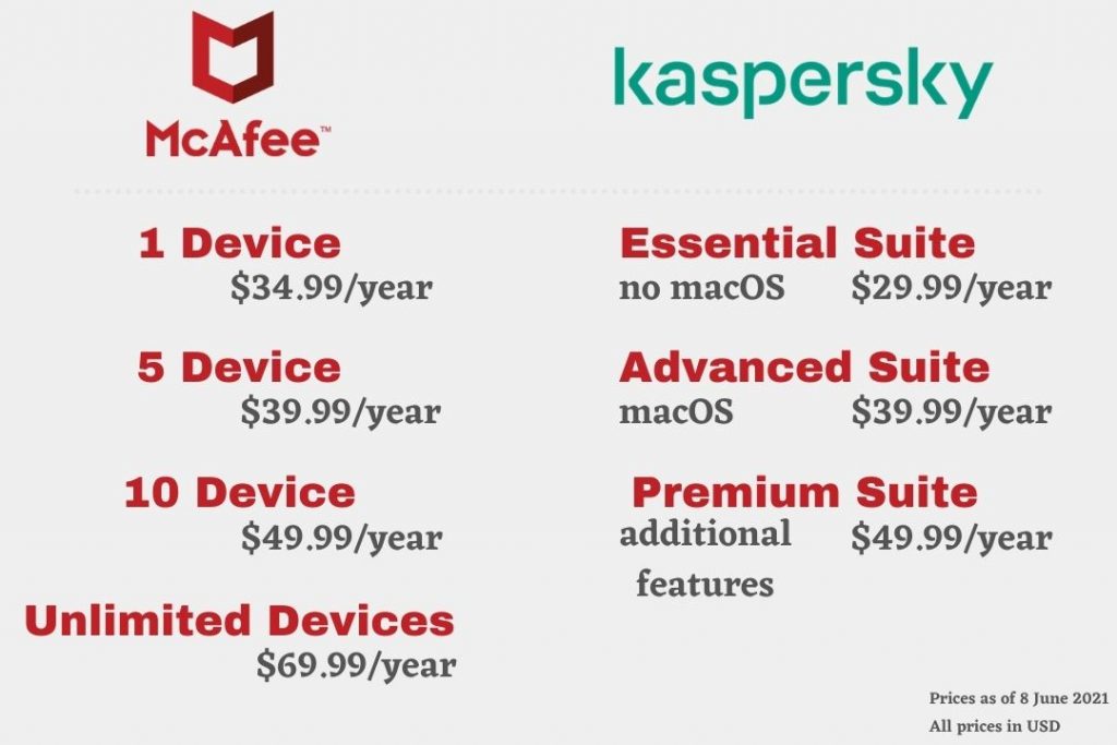 McAfee vs Kaspersky - Pricing