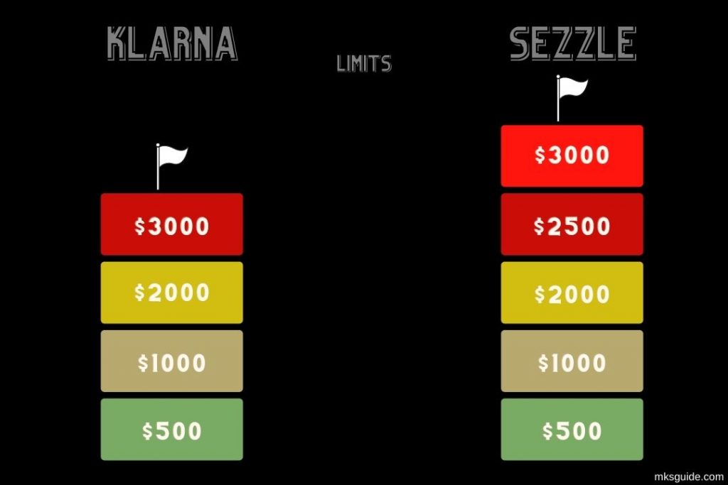 Klarna vs. Sezzle Offering Limits