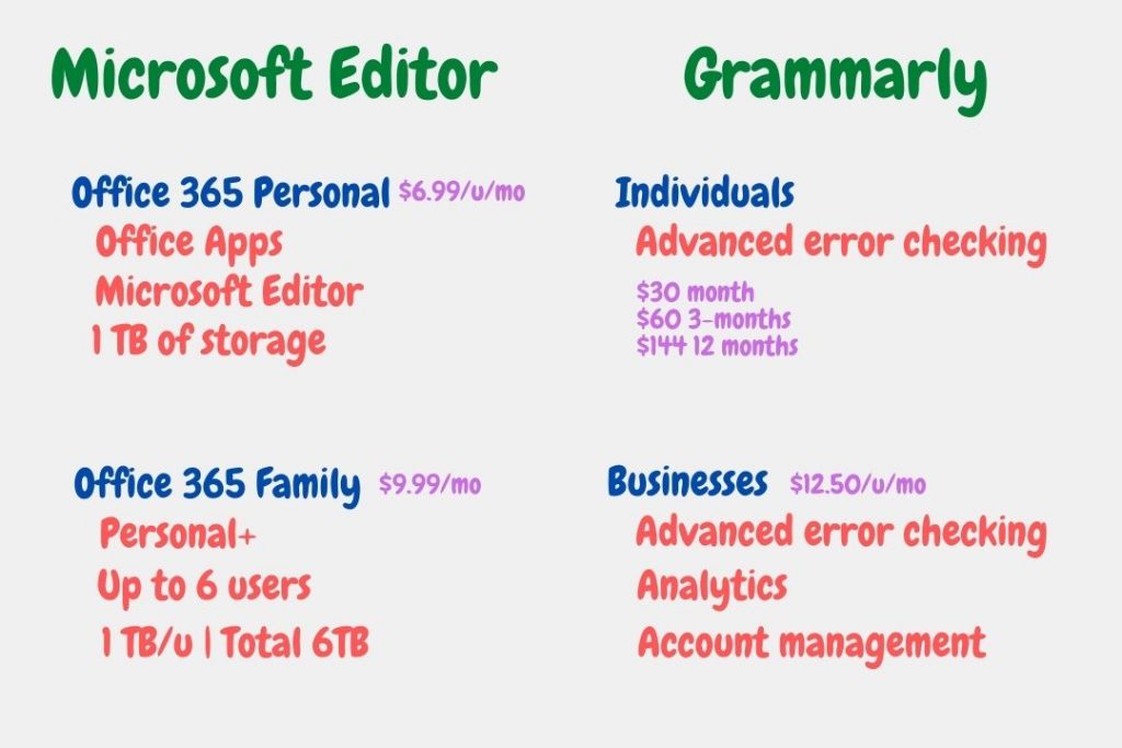 Microsoft Editor vs Grammarly Pricing