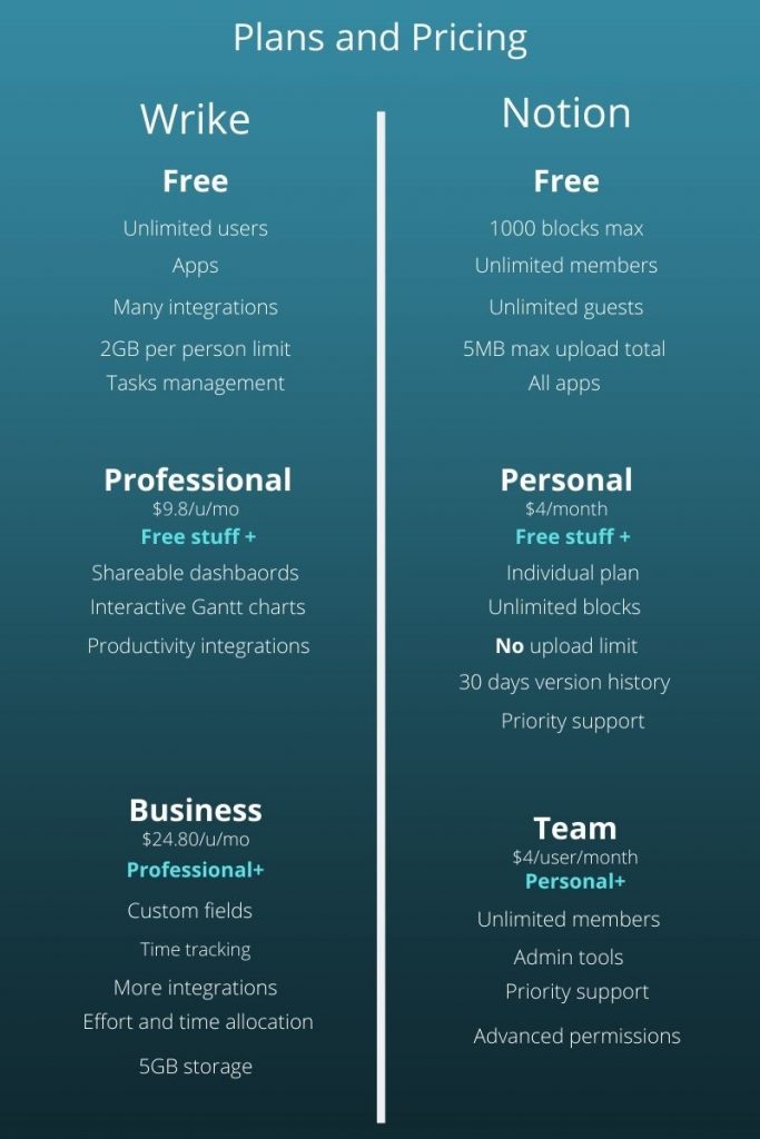 Wrike vs Notion Pricing