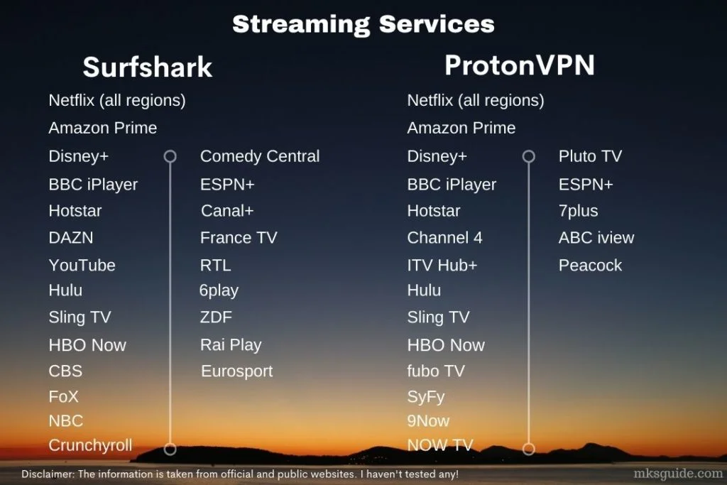 Supported Streaming Services of Surfshark and ProtonVPN