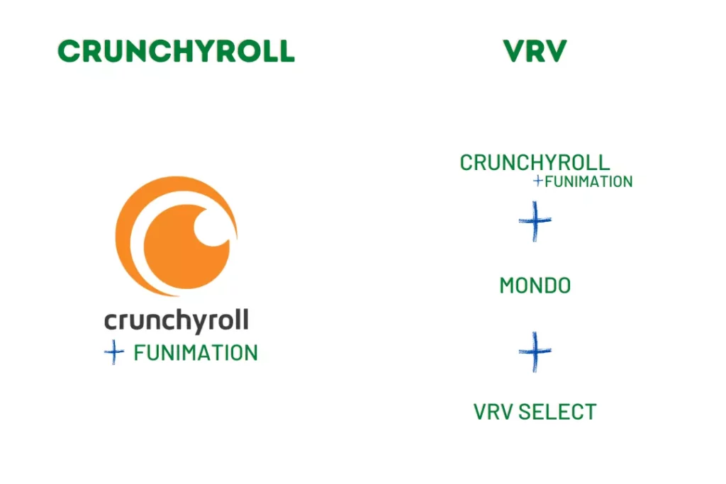 Crunchyroll vs VRV