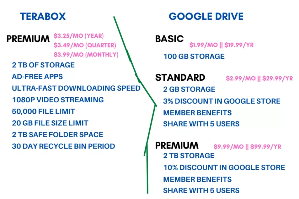 TeraBox vs Google Drive