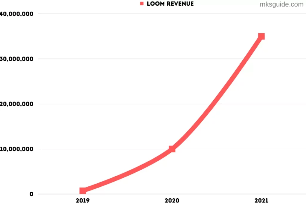 Loom Revenue 2019 to 2021