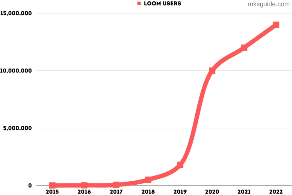 Loom Users from 2015 to 2022