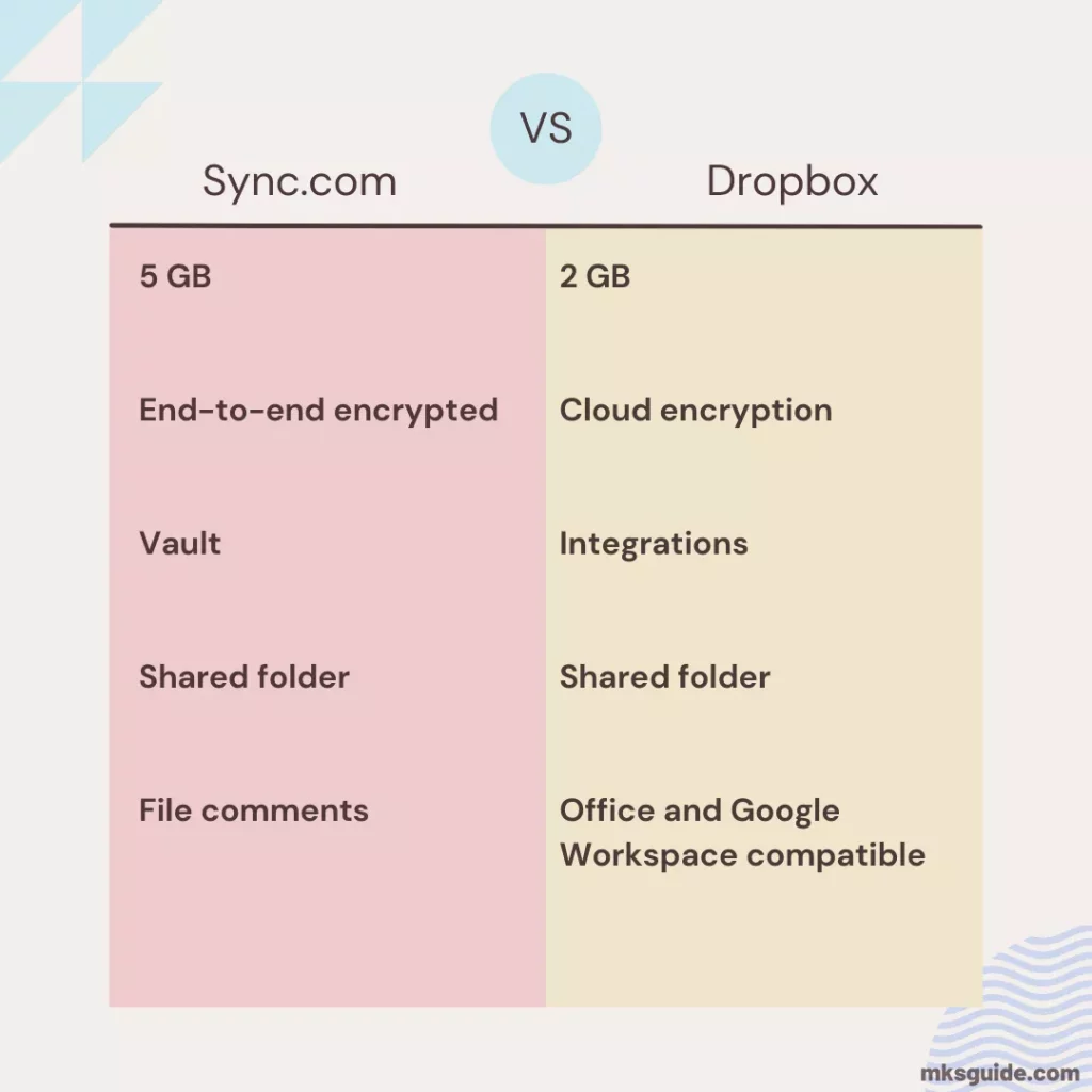 Sync and Dropbox Differences