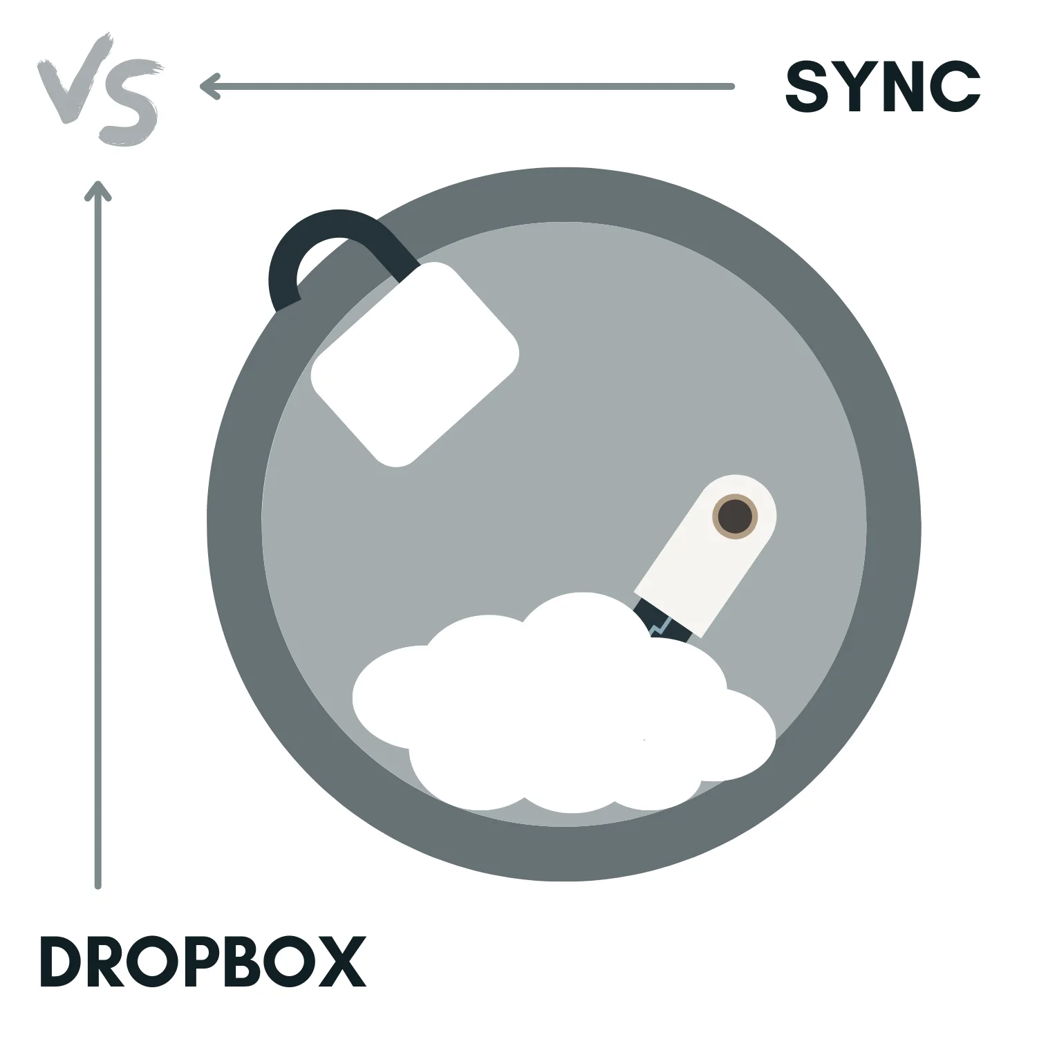 Sync vs Dropbox