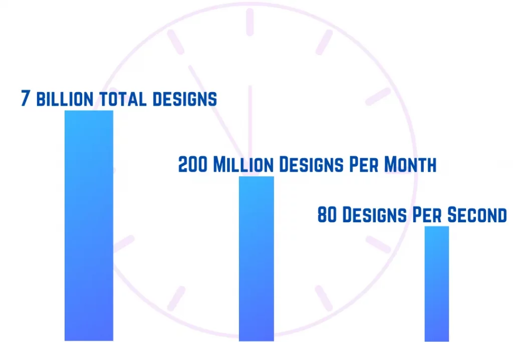 Canva Designs Stats