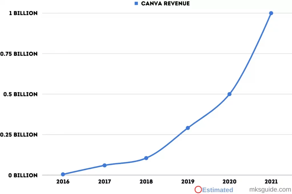 Canva Revenue from 2014 to 2021
