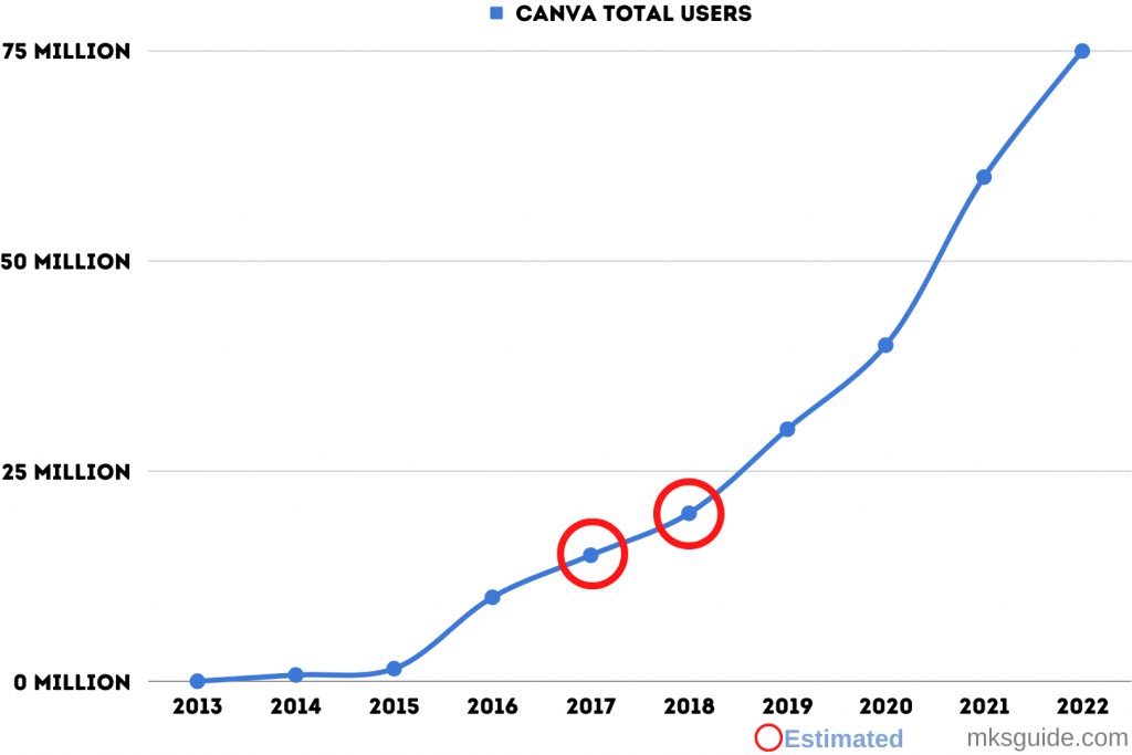 Canva Users from 2013 to 2022