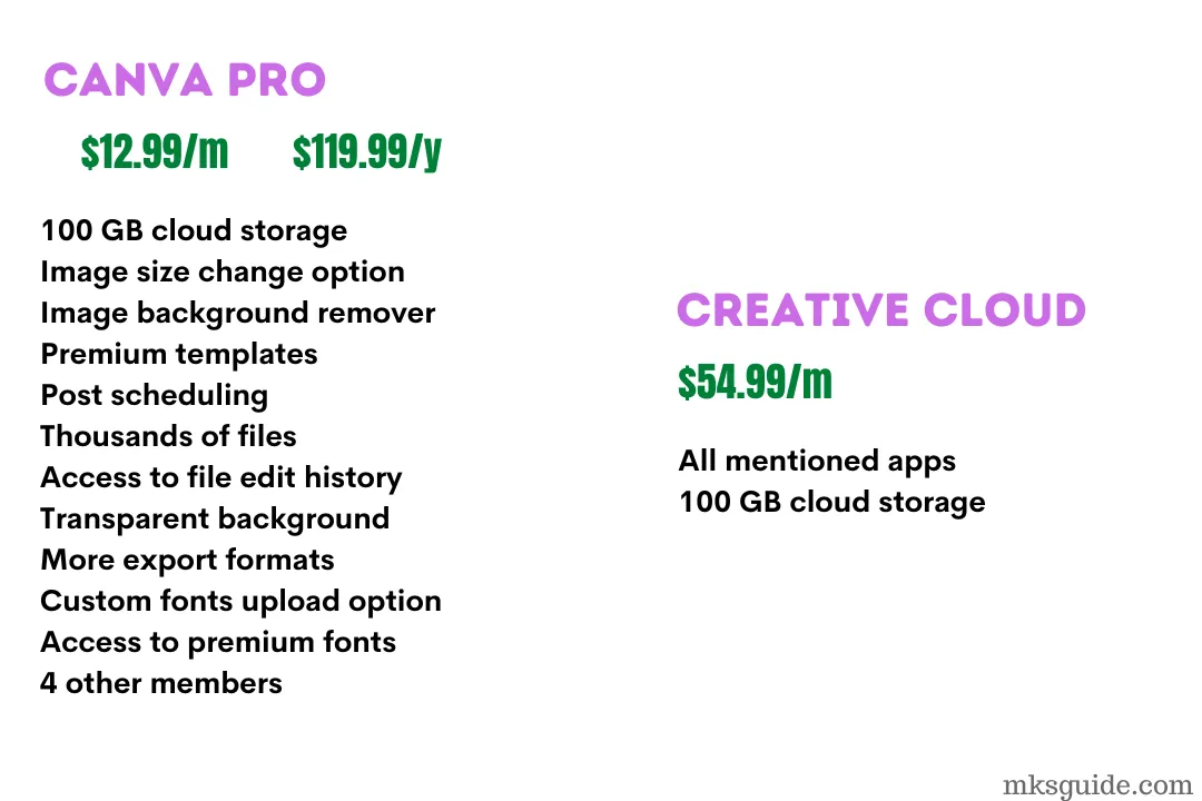 Canva vs Creative Cloud
