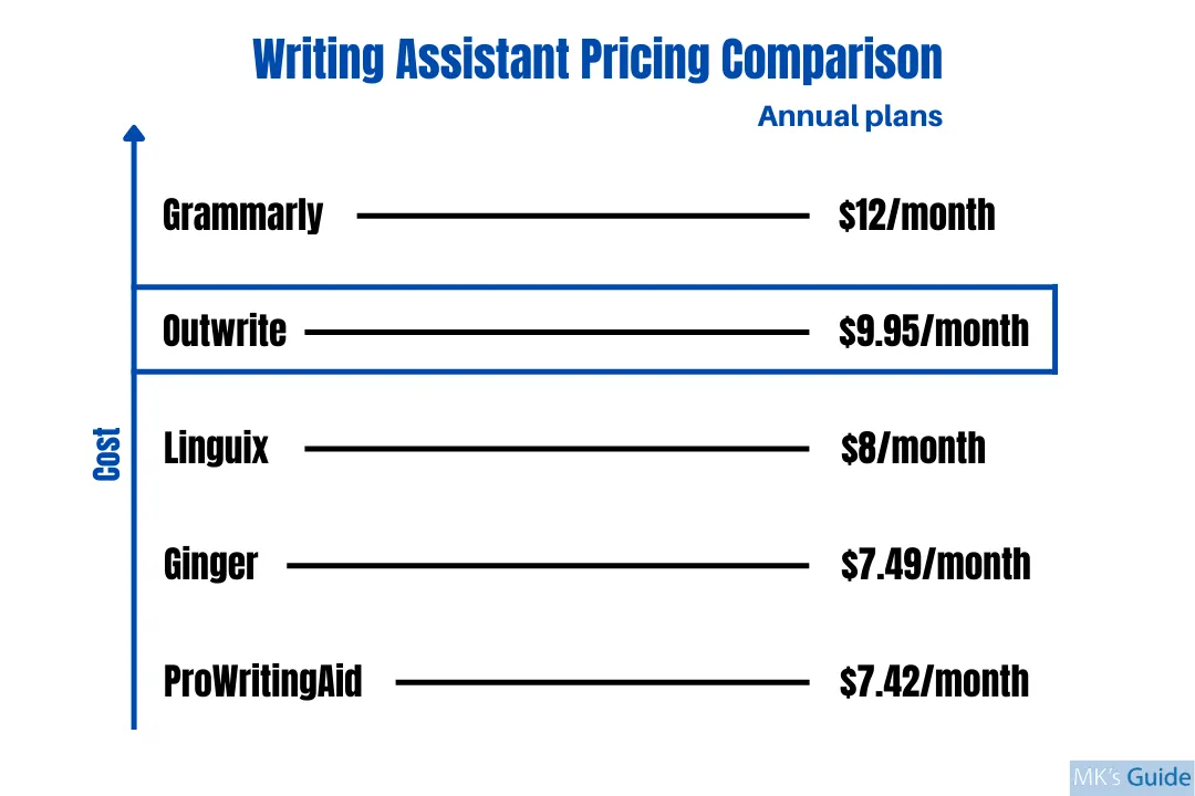 Outwrite Compared to Other Writing Assistants