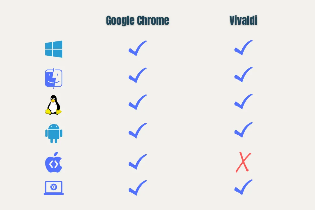 Google Chrome and Vivaldi Platforms