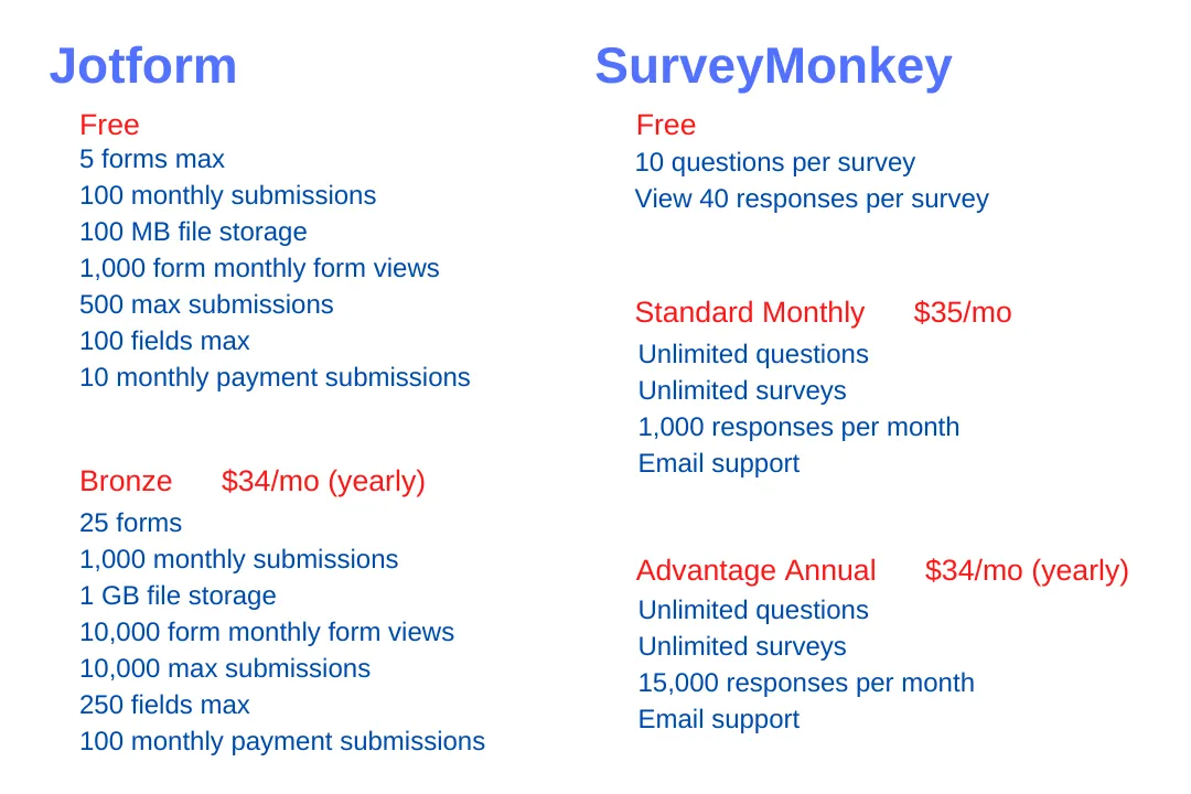 Jotform vs SurveyMonkey
