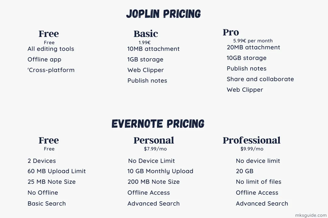 Joplin vs Evernote Pricing and Plans