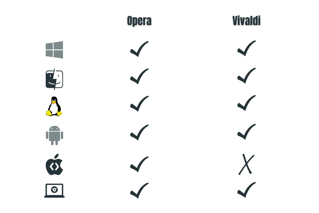 Opera vs Vivaldi Platforms