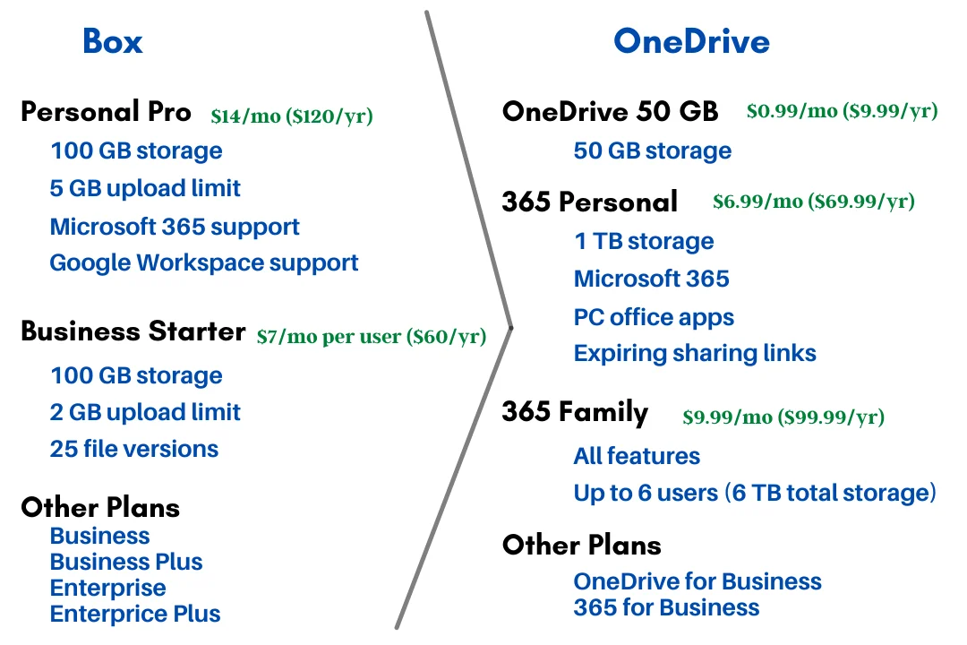 Box vs. Microsoft OneDrive (2023) - The Best Cloud Storage