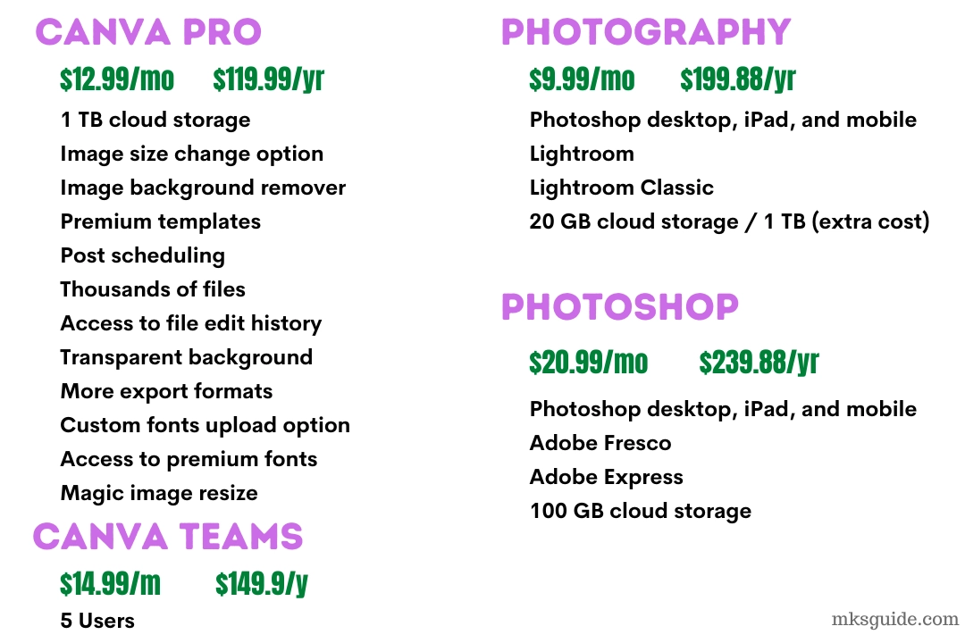 Canva vs Photoshop Pricing and Plans