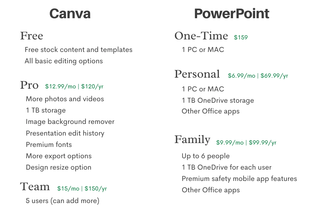Canva vs. PowerPoint