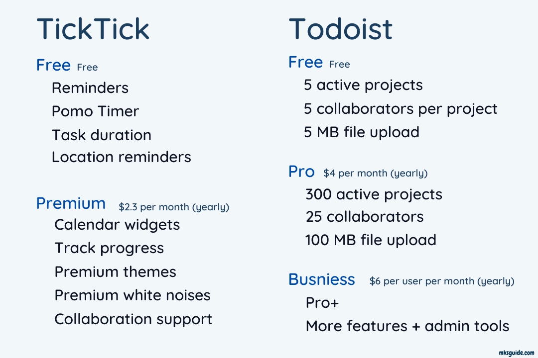 TickTick and Todoist Pricing and Plans