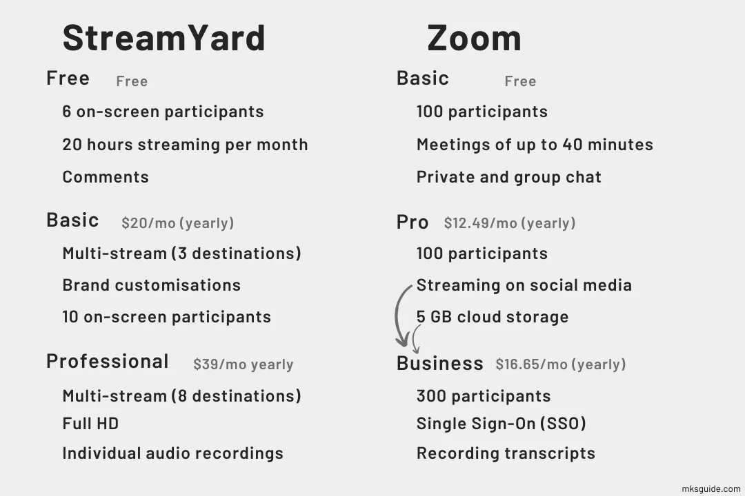StreamYard vs Zoom