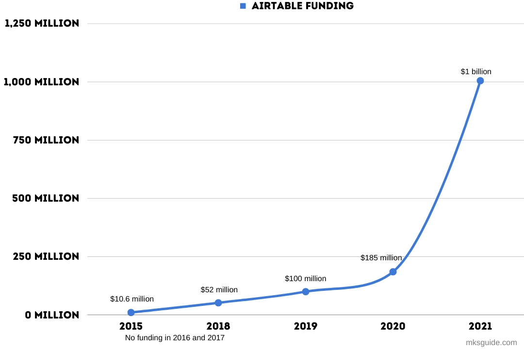 Airtable Funding
