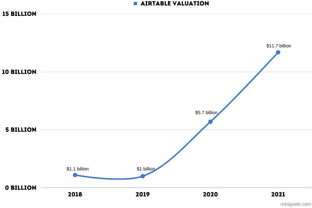 Airtable Valuation