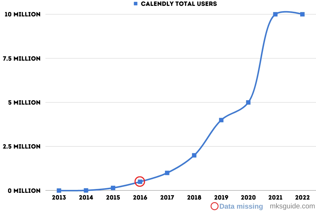 Calendly Total Users 2013 to 2022