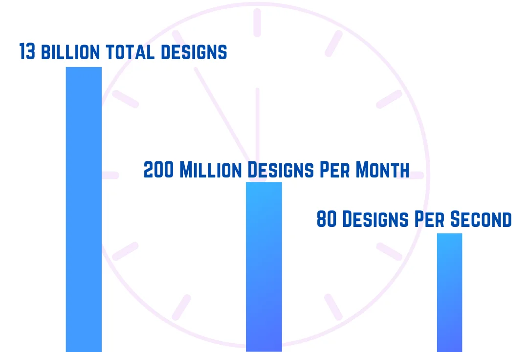 Canva Designs Stats