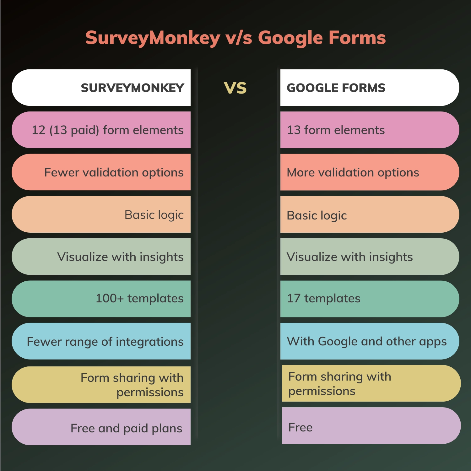 SurveyMonkey and Google Form Features