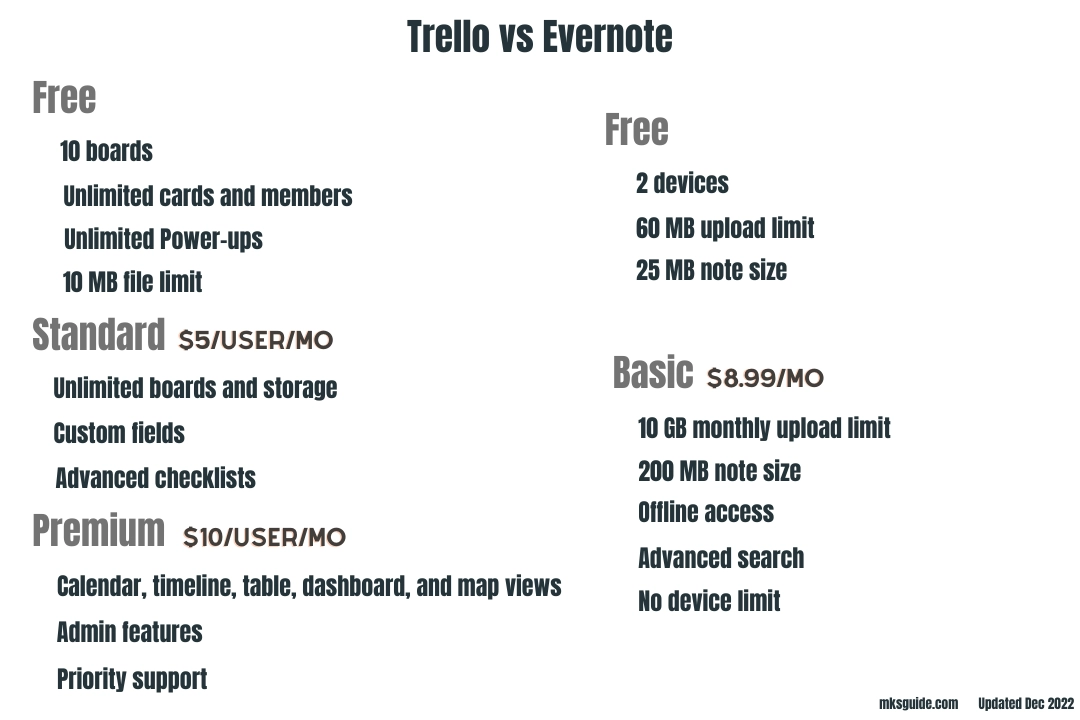 Trello and Evernote Pricing
