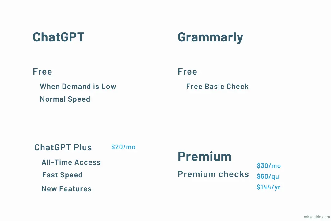 ChatGPT and Grammarly Pricing