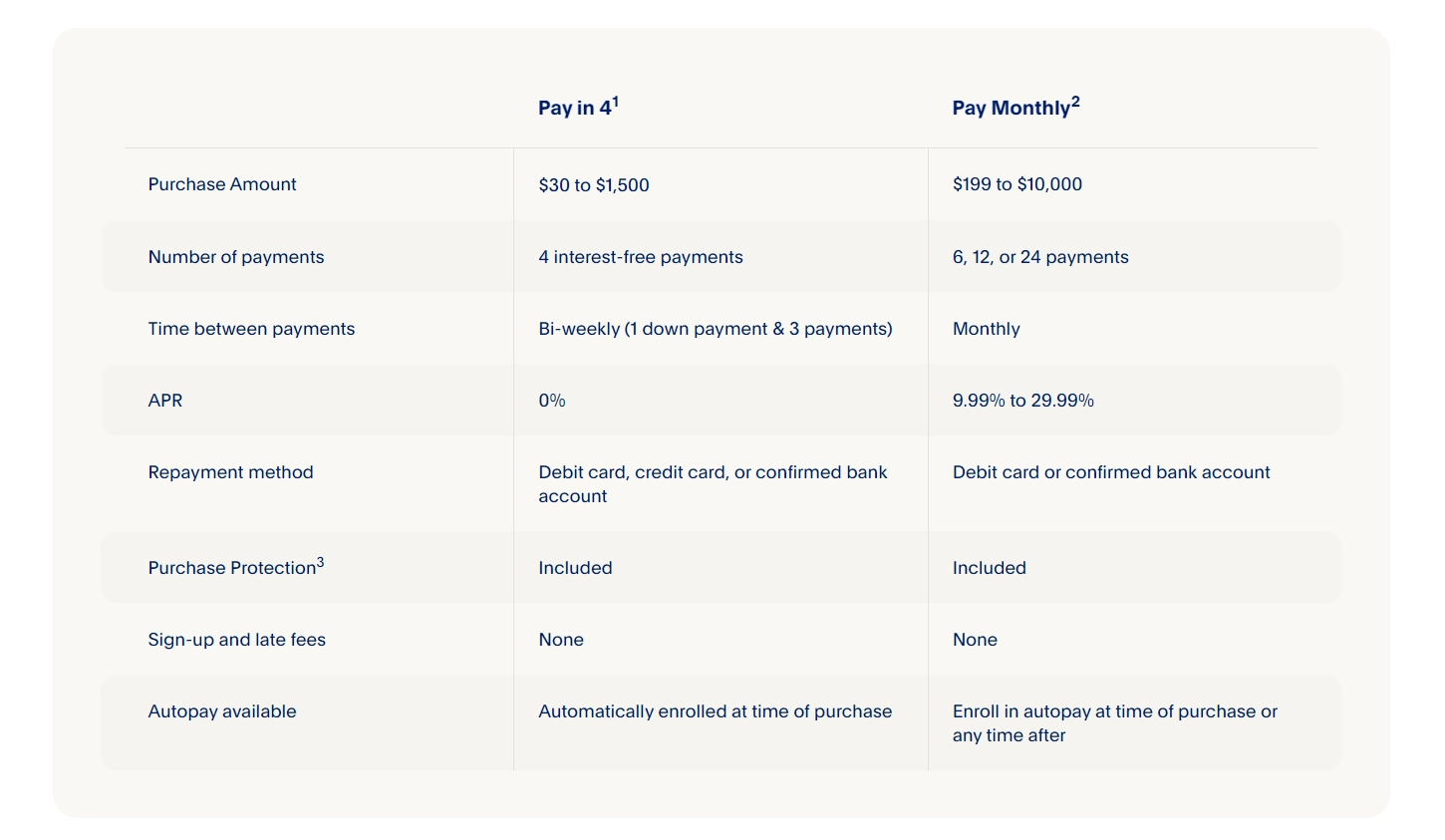 PayPal Pay-In-4 Comparison
