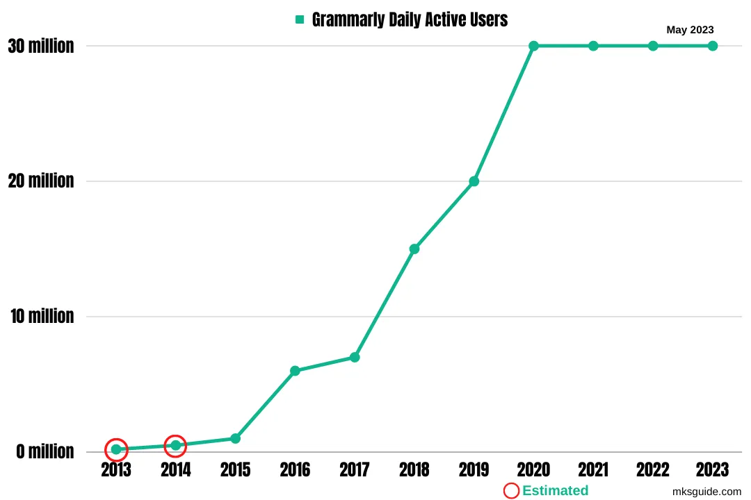 Grammarly Daily Active Users 2013 to 2023