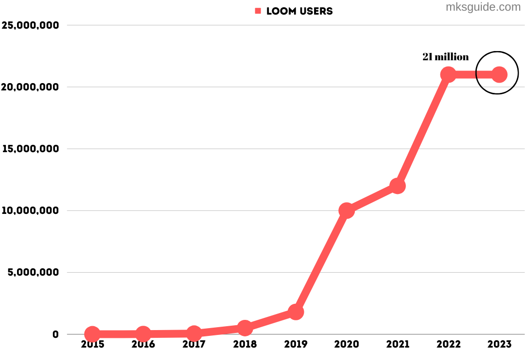 Loom User Base from 2015 to 2023